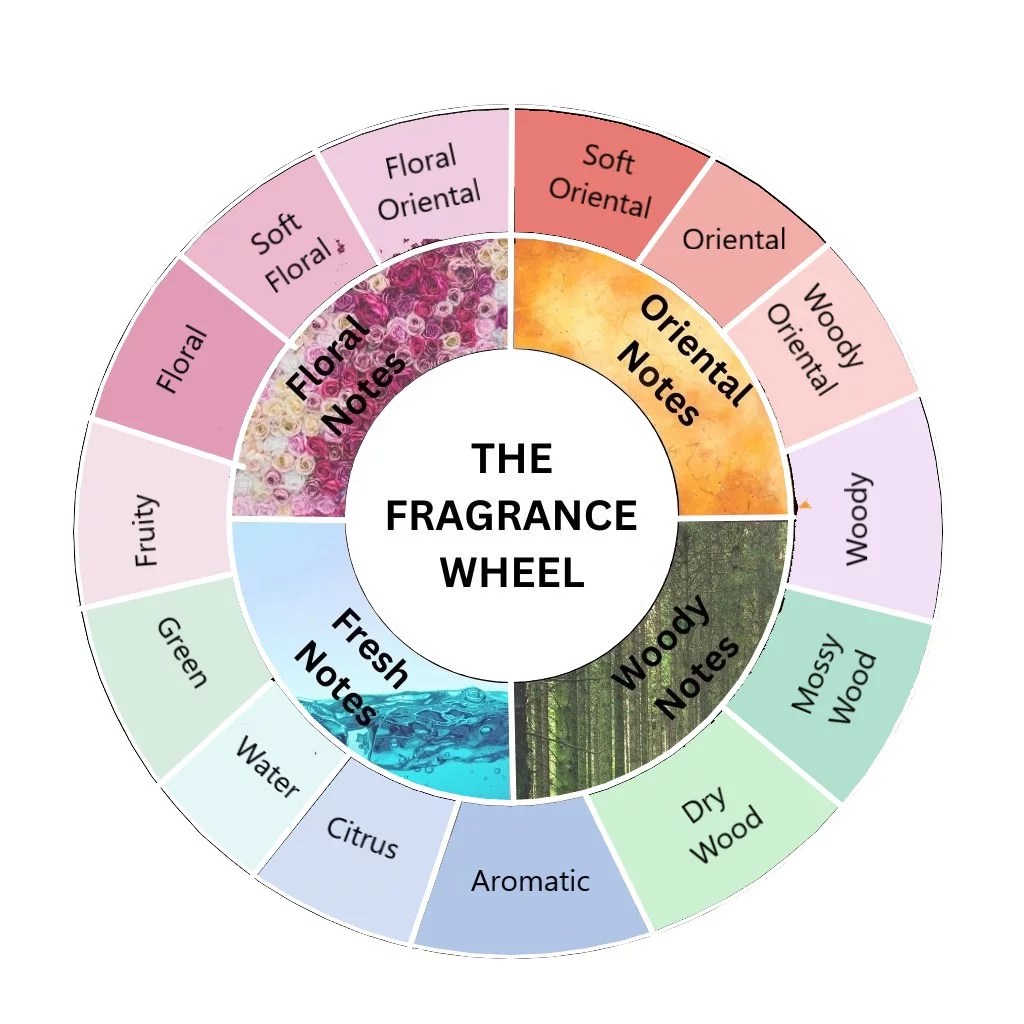 Scent-Family-and-Fragrance-Wheel